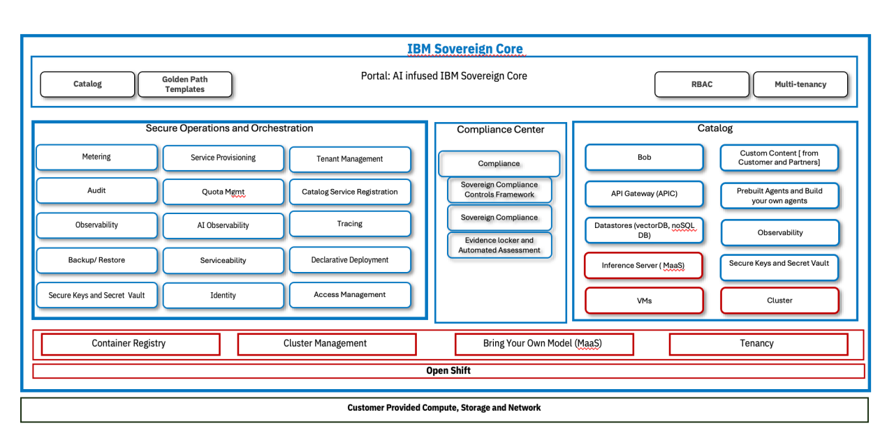 What Is IBM Sovereign Core? - contextual illustration