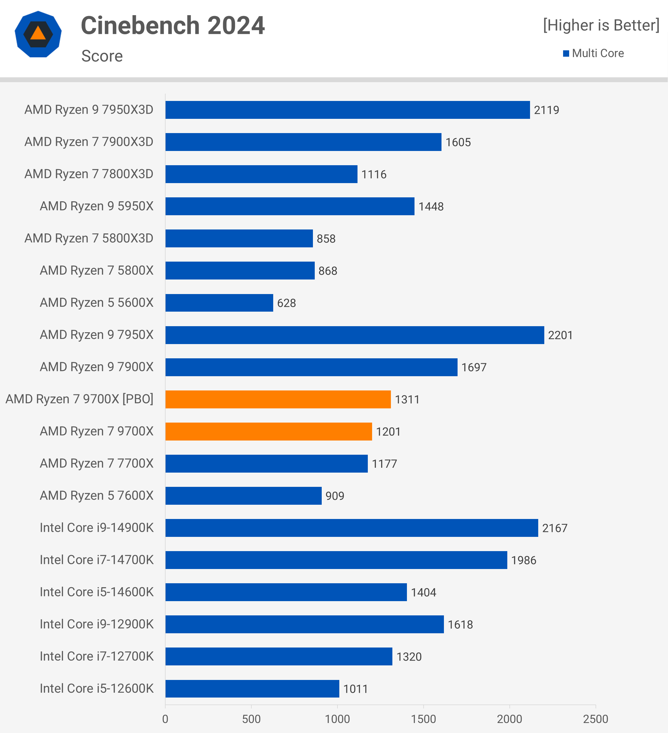The Ryzen 7 9700X CPU: More Than Just a Gaming Processor - contextual illustration