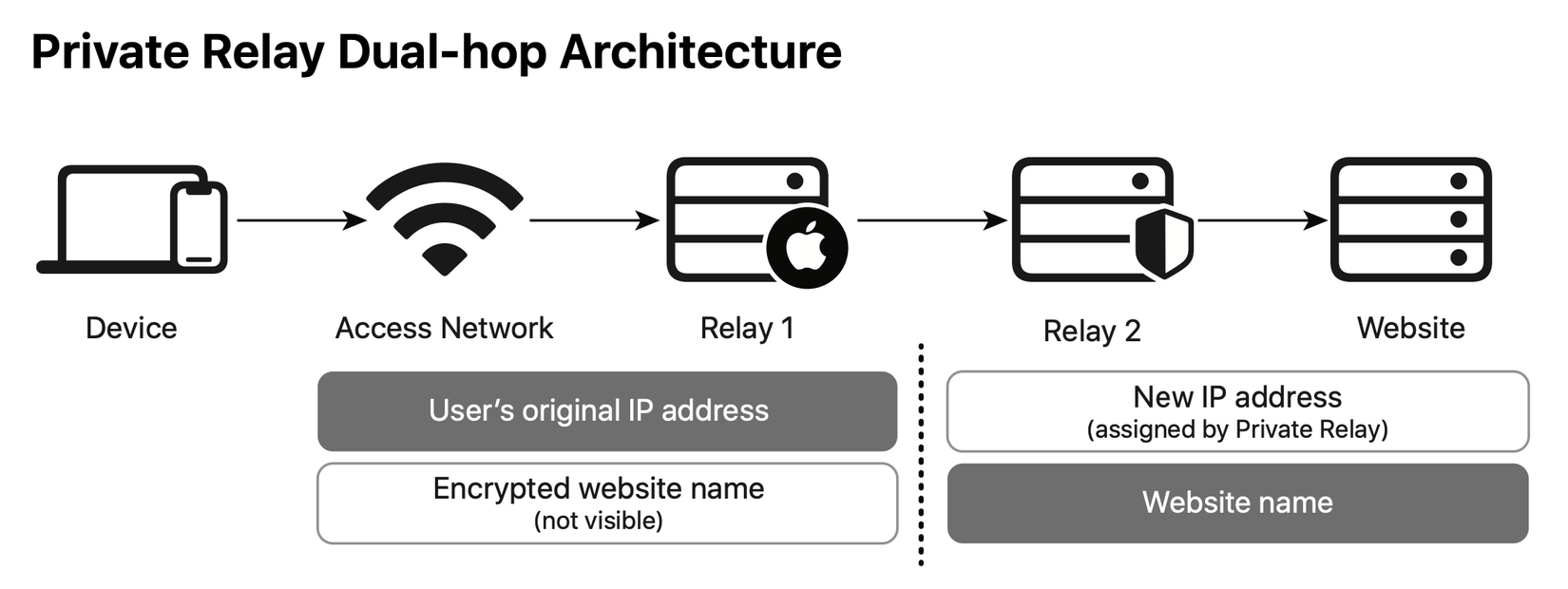 Understanding iCloud+ - visual representation
