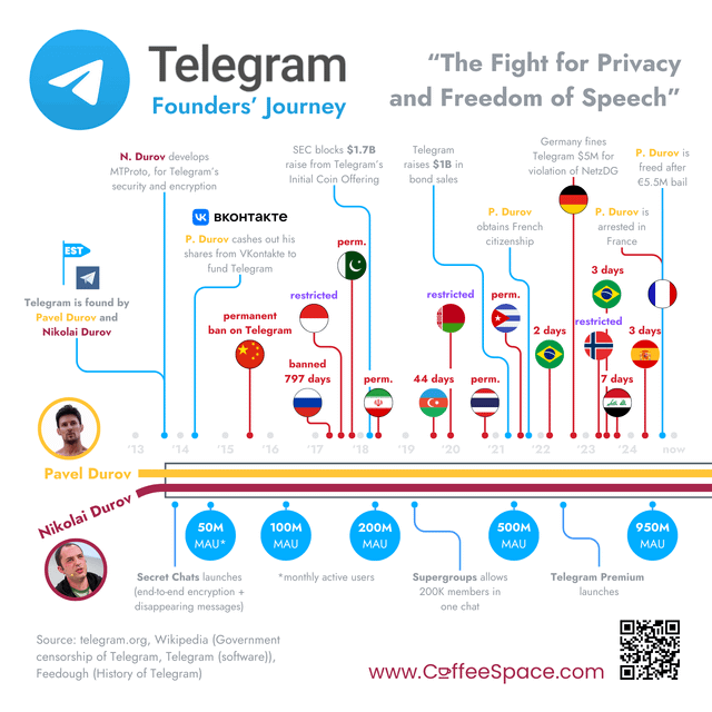 The Role of Telegram in the Scandal - visual representation