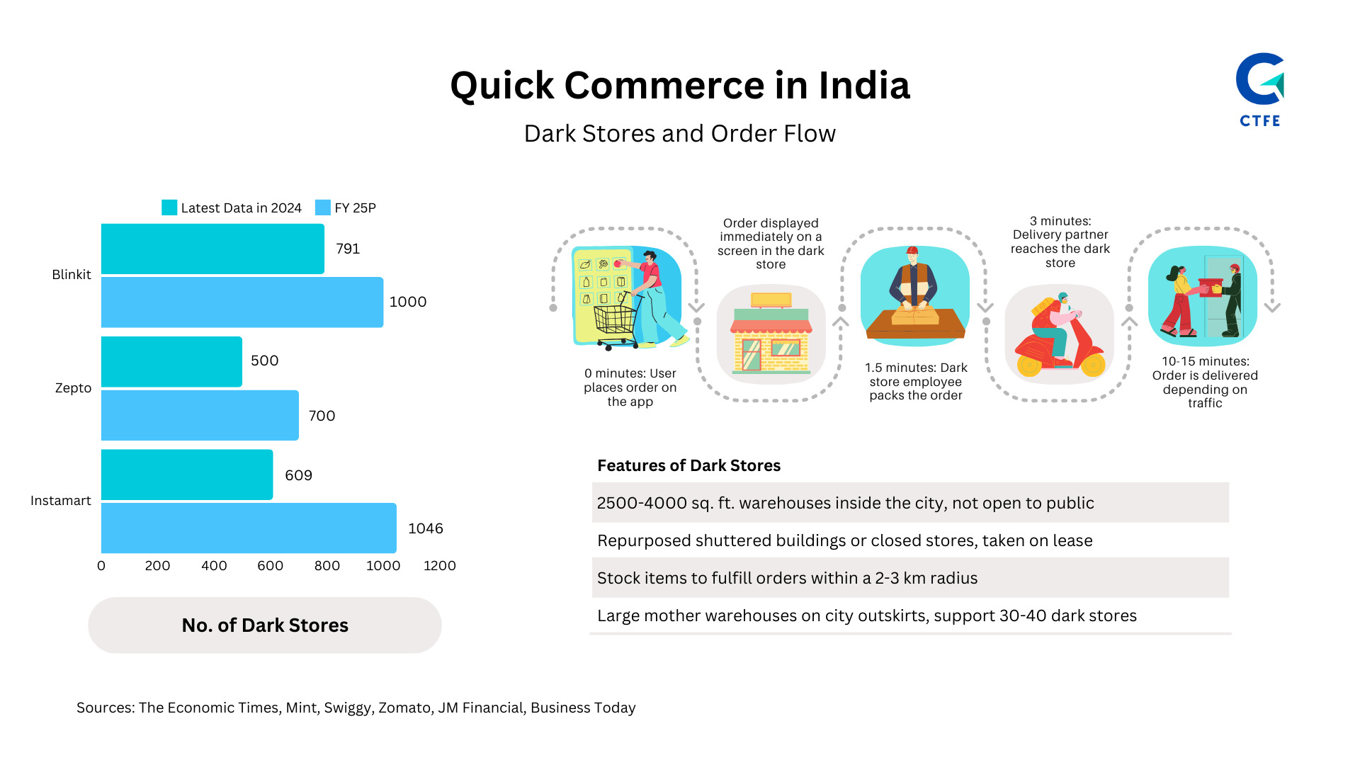 The Rise of 10-Minute Delivery: How India Became Ground Zero - visual representation
