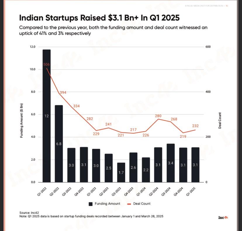The Female Founder Funding Gap: A Step Backward in 2025 - visual representation