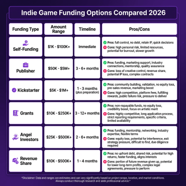 Understanding the Financial Landscape of Indie Game Development - visual representation