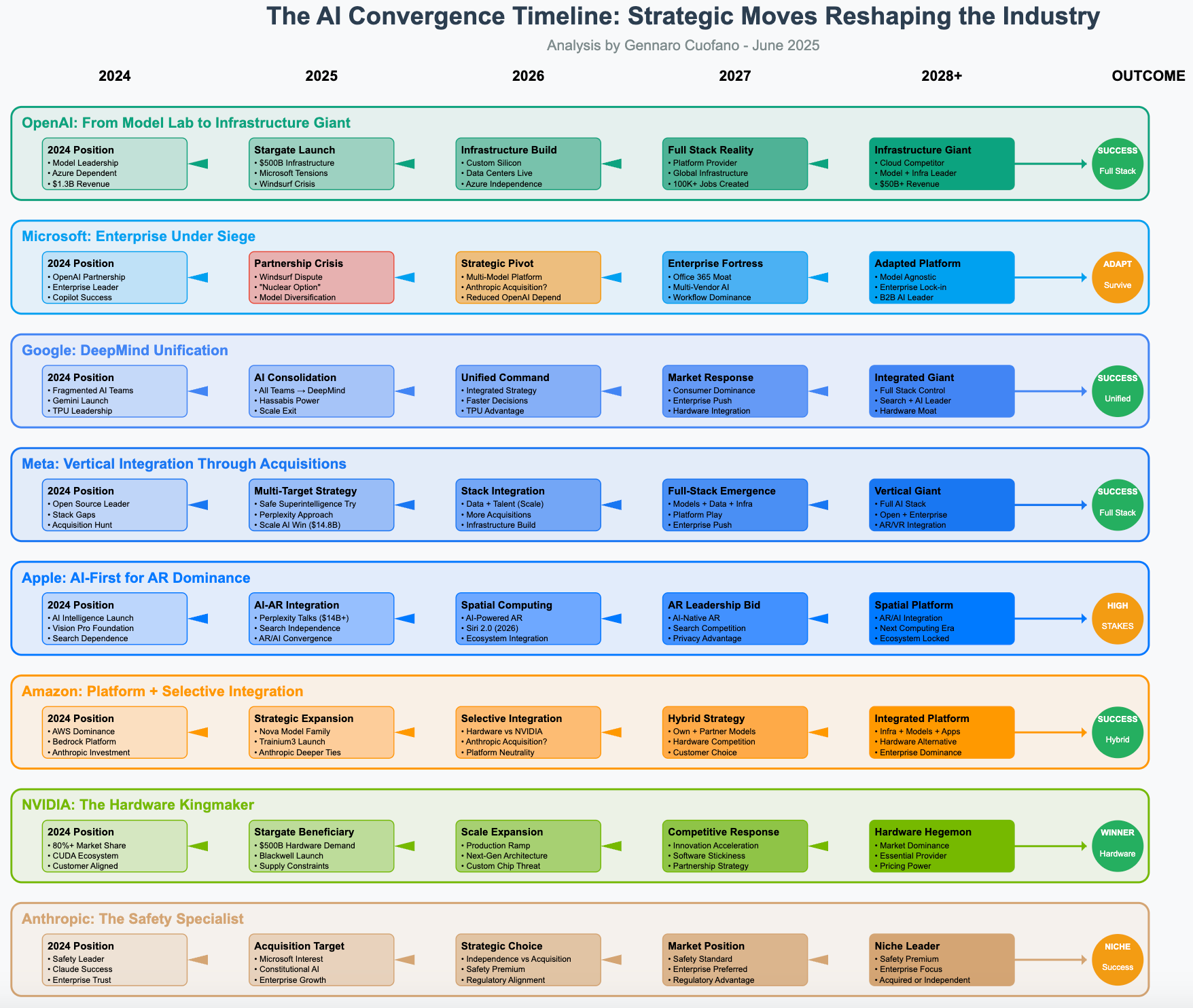 The Perfect Storm: Why This Partnership Happens Now - visual representation