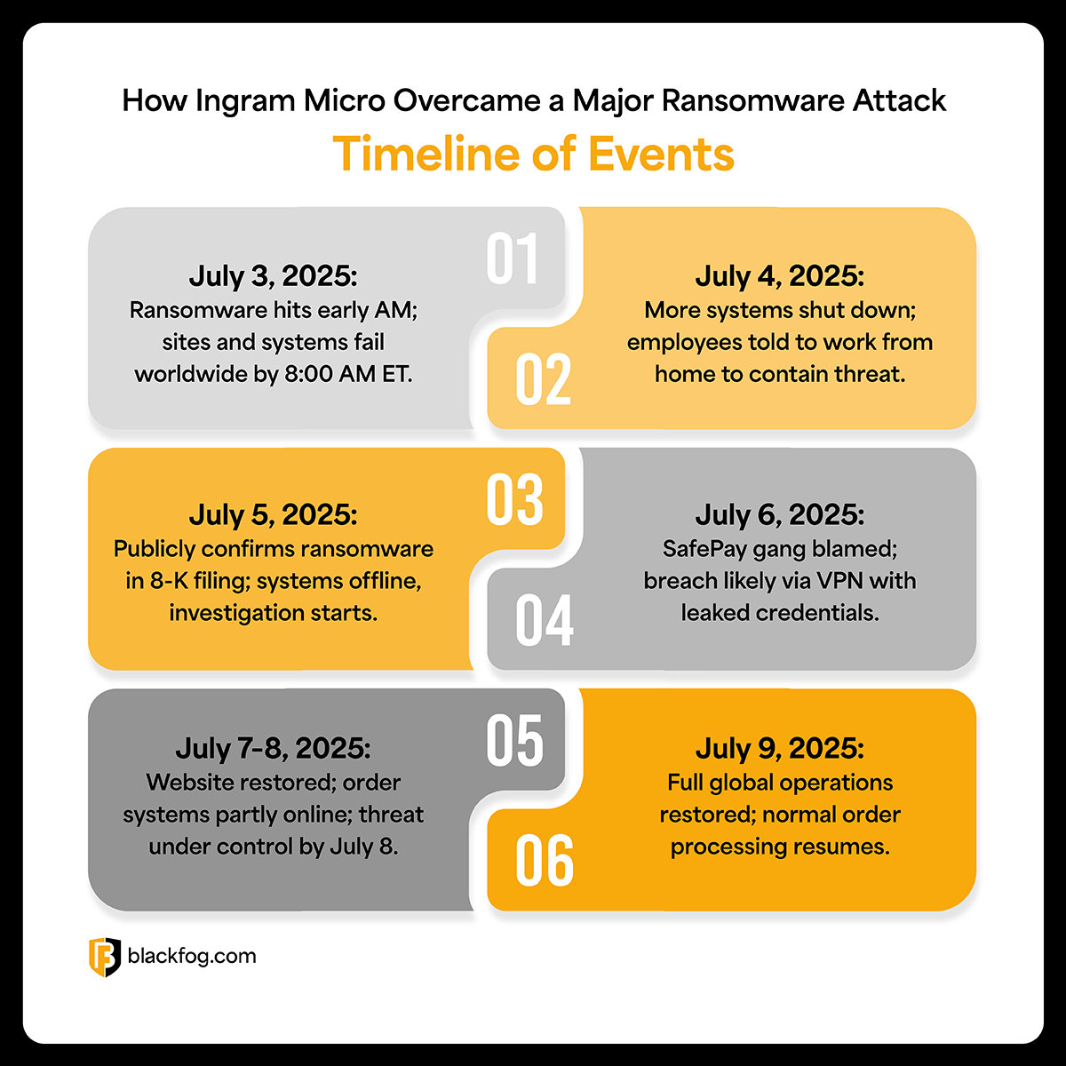 The Attack Timeline: How Safe Pay Infiltrated Ingram Micro - visual representation