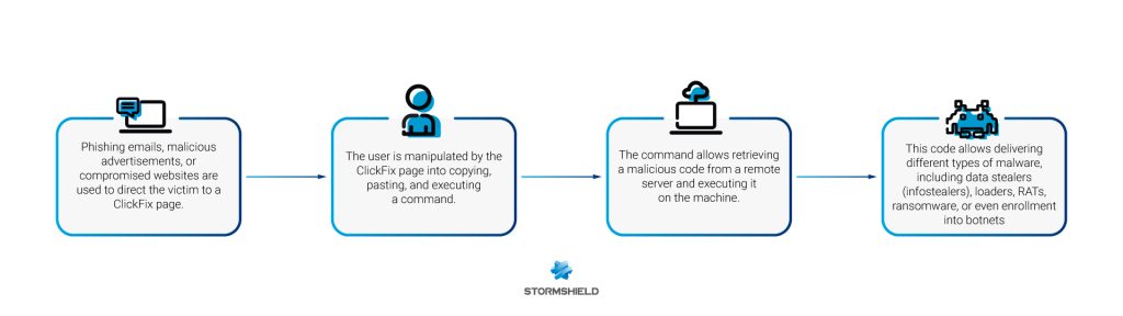 What is Clickfix? - visual representation