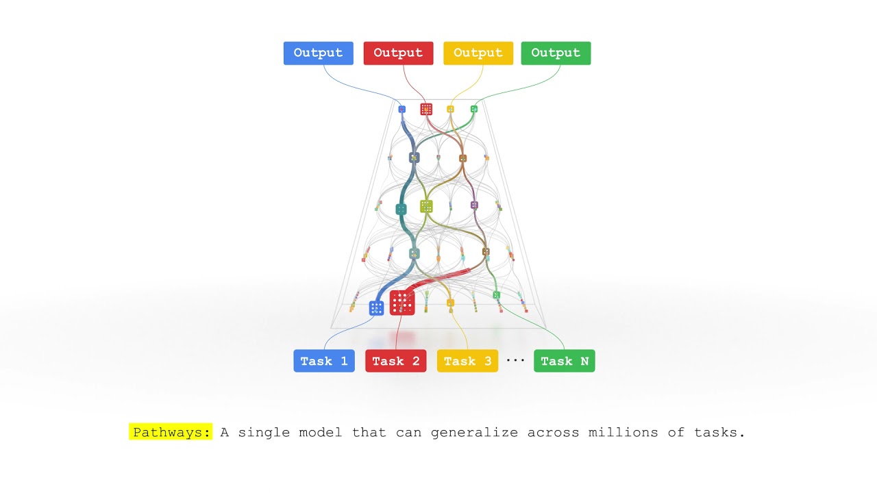 AI Advancements - visual representation
