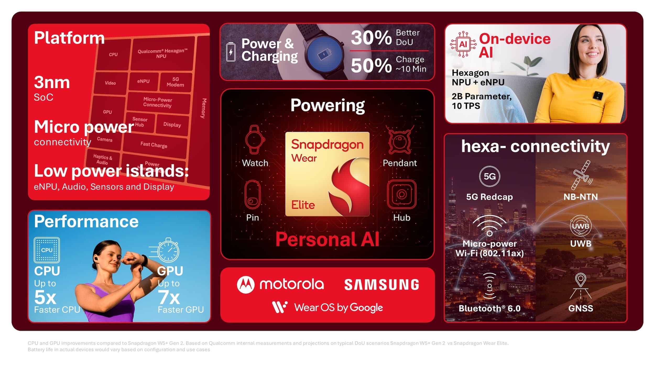 Advanced Features of Snapdragon Wear Elite - contextual illustration