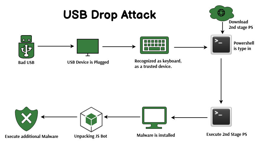 The Anatomy of the USB Attack - contextual illustration