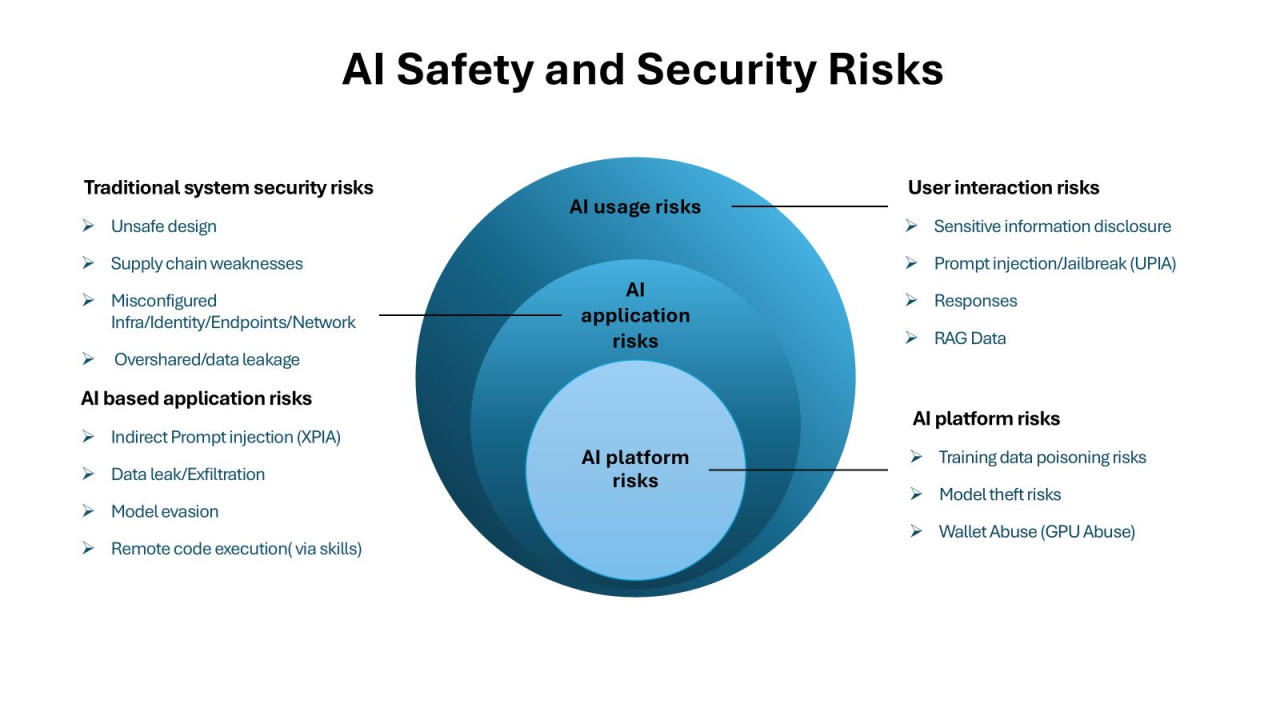 Understanding AI Safety - visual representation