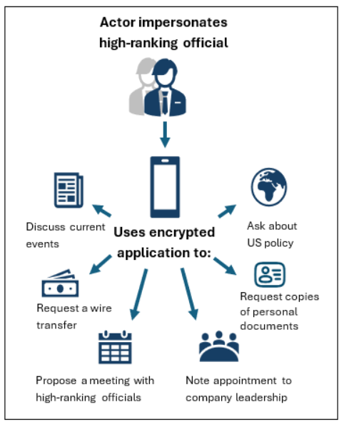 Potential Risks and Consequences - visual representation