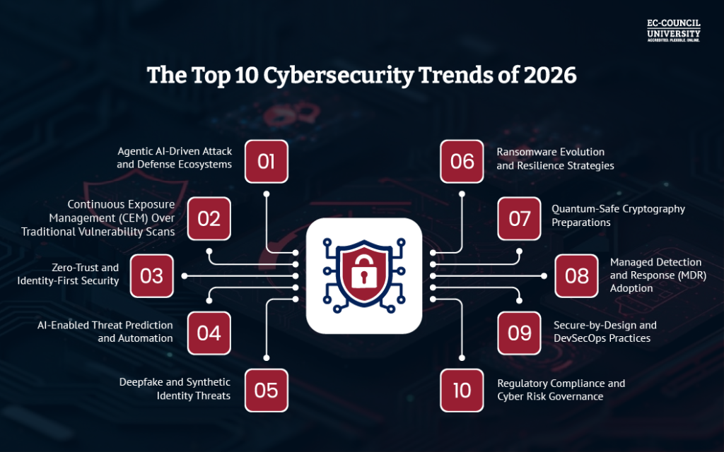 Future Trends in Cybersecurity - contextual illustration