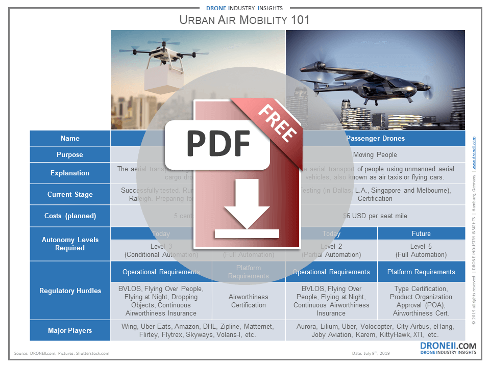 The Rise of Urban Air Mobility - visual representation