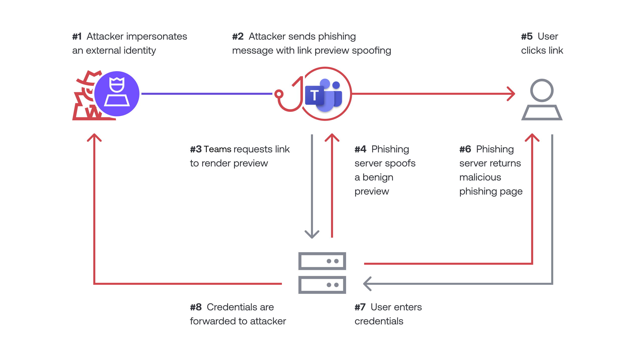 How Hackers Exploit Microsoft Teams - visual representation