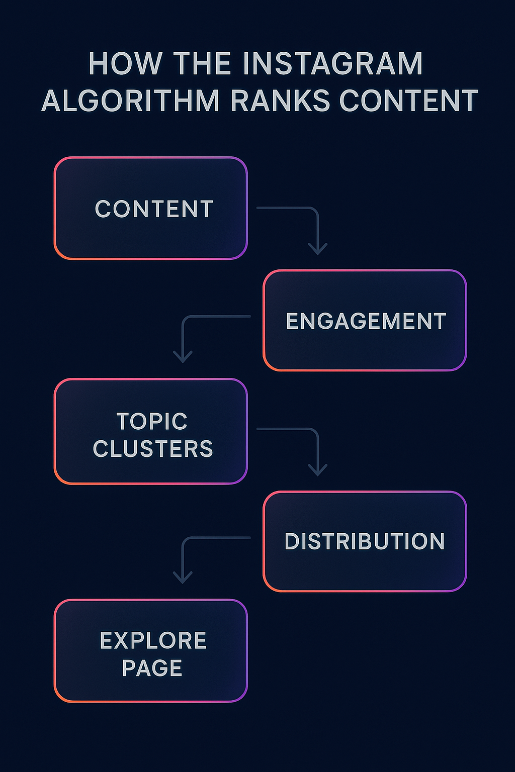 What This Means for Content Creators - visual representation
