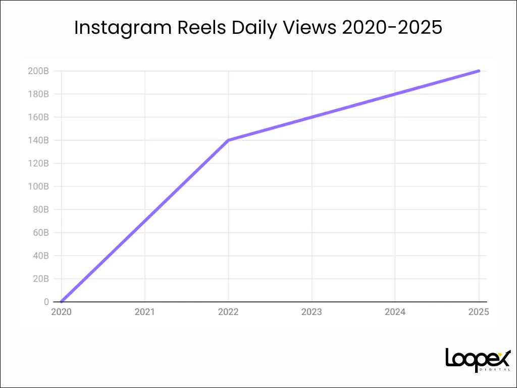 The Rise of Instagram Reels - contextual illustration