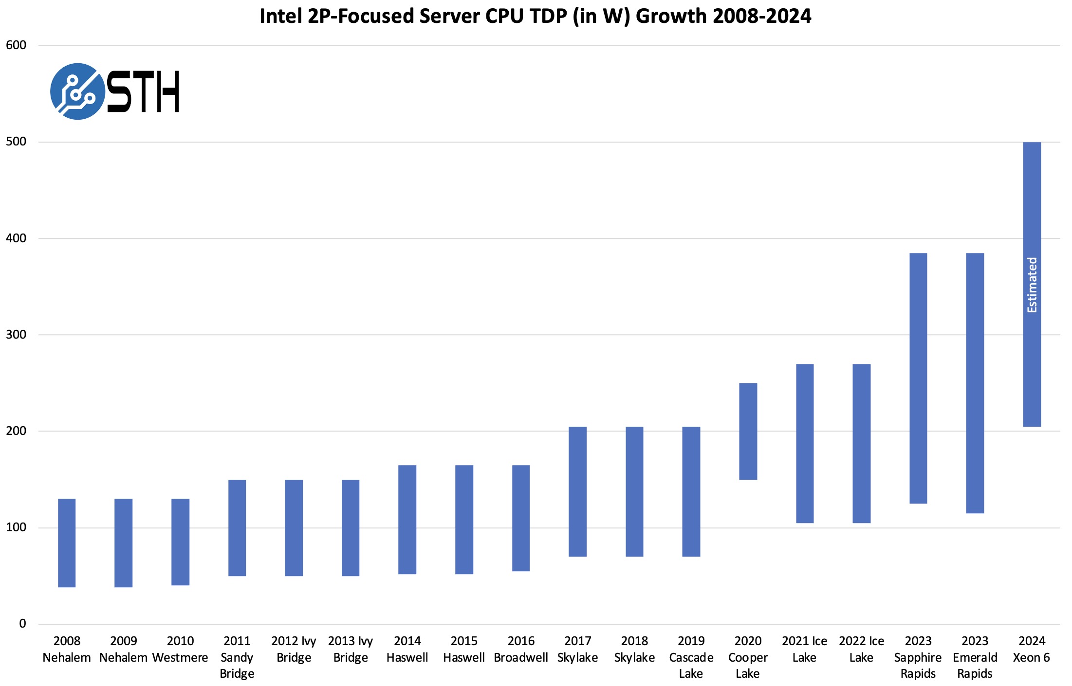 Comparing to AMD's Power Roadmap - visual representation