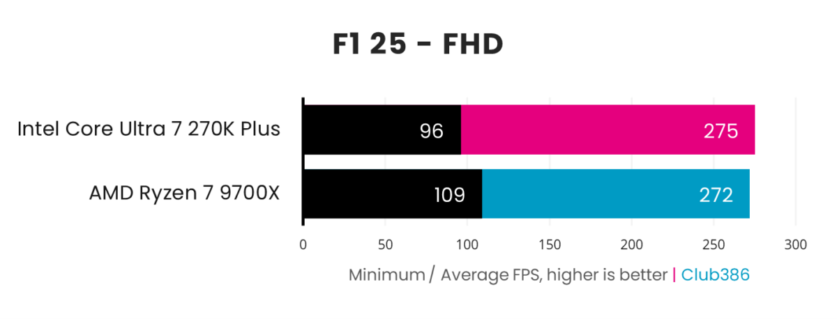 Why Content Creators Prefer Intel's 270K Plus - visual representation