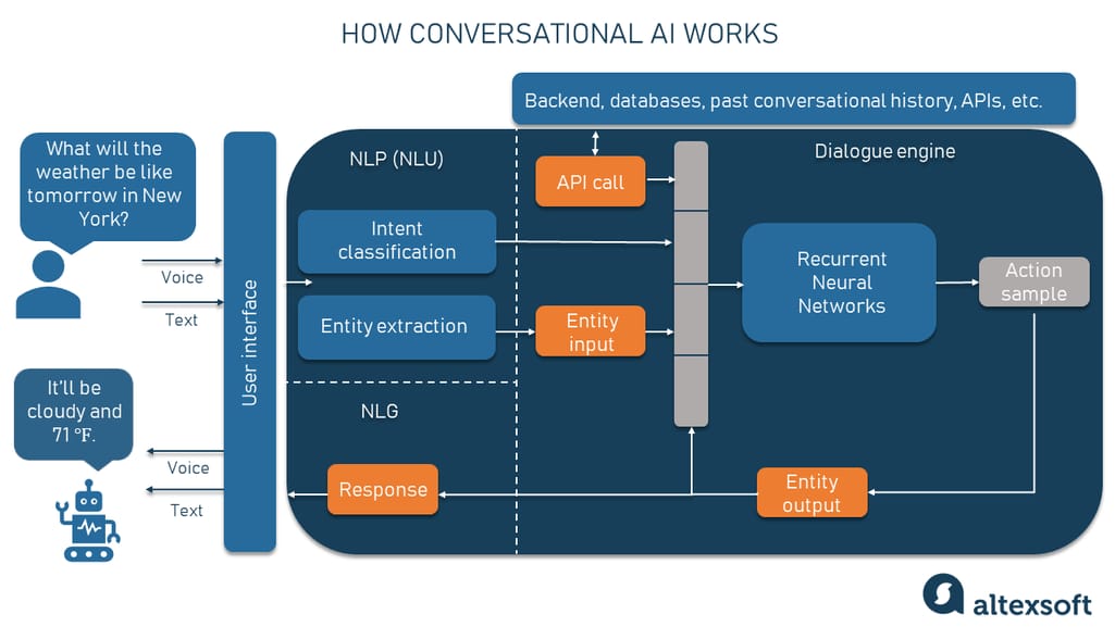Generation With Intent And Source Context - visual representation