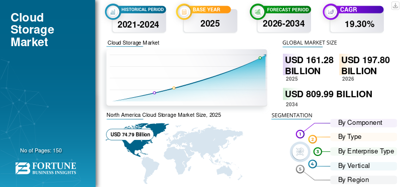 The Cloud Storage Landscape - contextual illustration