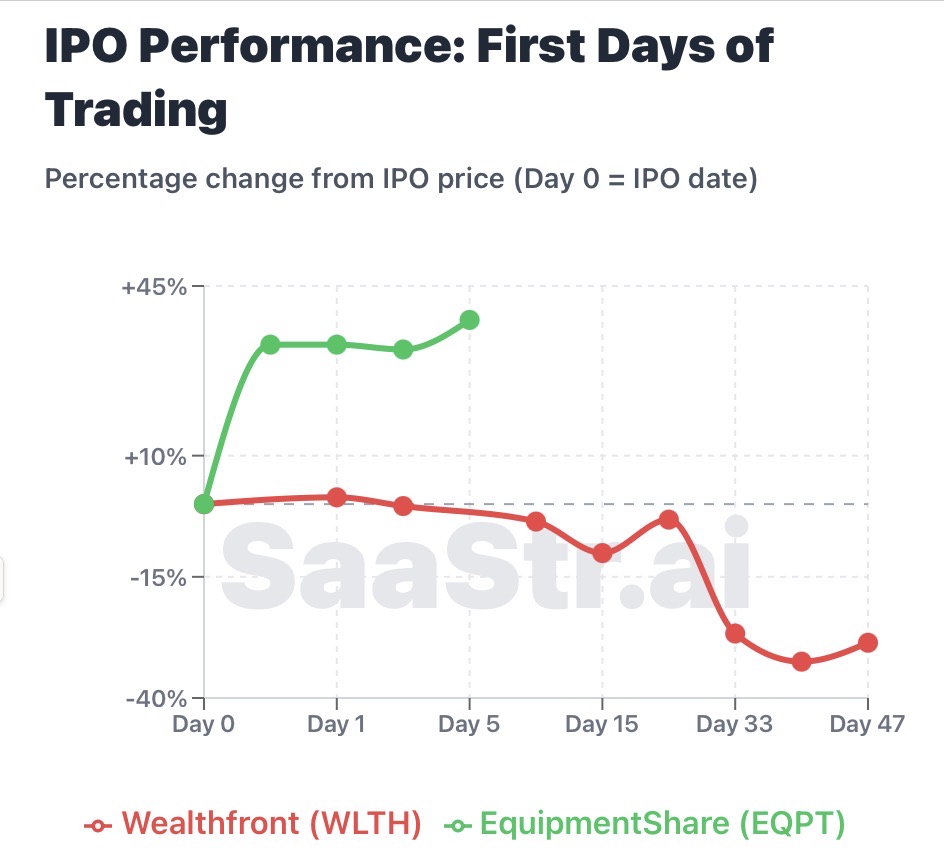 IPO Outcomes 2025: What Wealthfront's Decline Reveals About Tech Company Valuations
