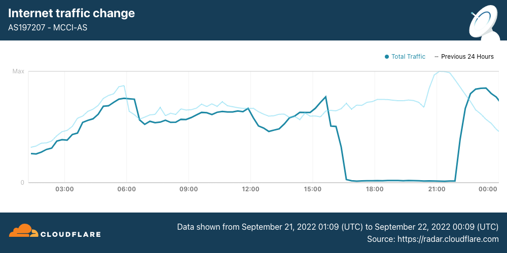What Actually Happened: Timeline of the Blackout - visual representation