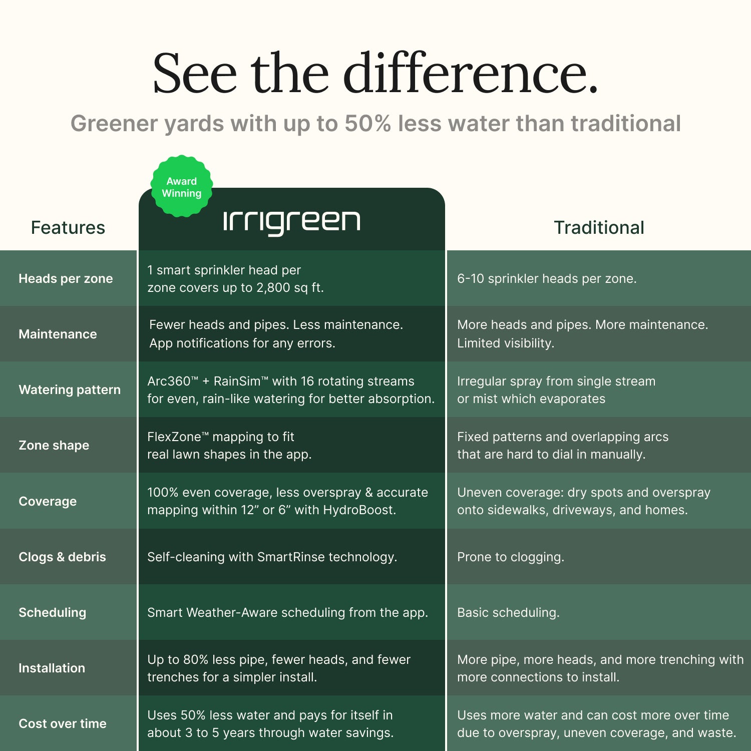 Evolution of the Irrigreen System - contextual illustration