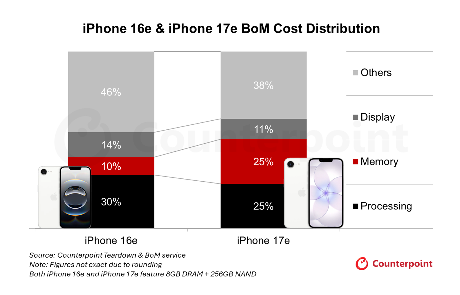 Who Needs More Than 256GB? - visual representation