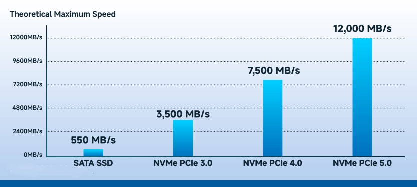 The Speed Advantage of SSDs - contextual illustration