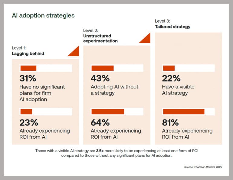 Building AI Adoption the Right Way - visual representation