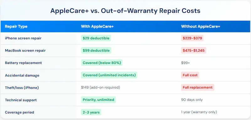 The Cost of Apple Care+ for MacBook Neo - visual representation