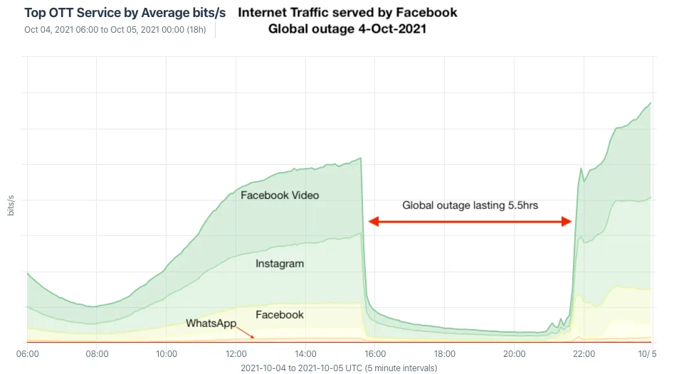 Immediate Steps When You Encounter an Outage - visual representation