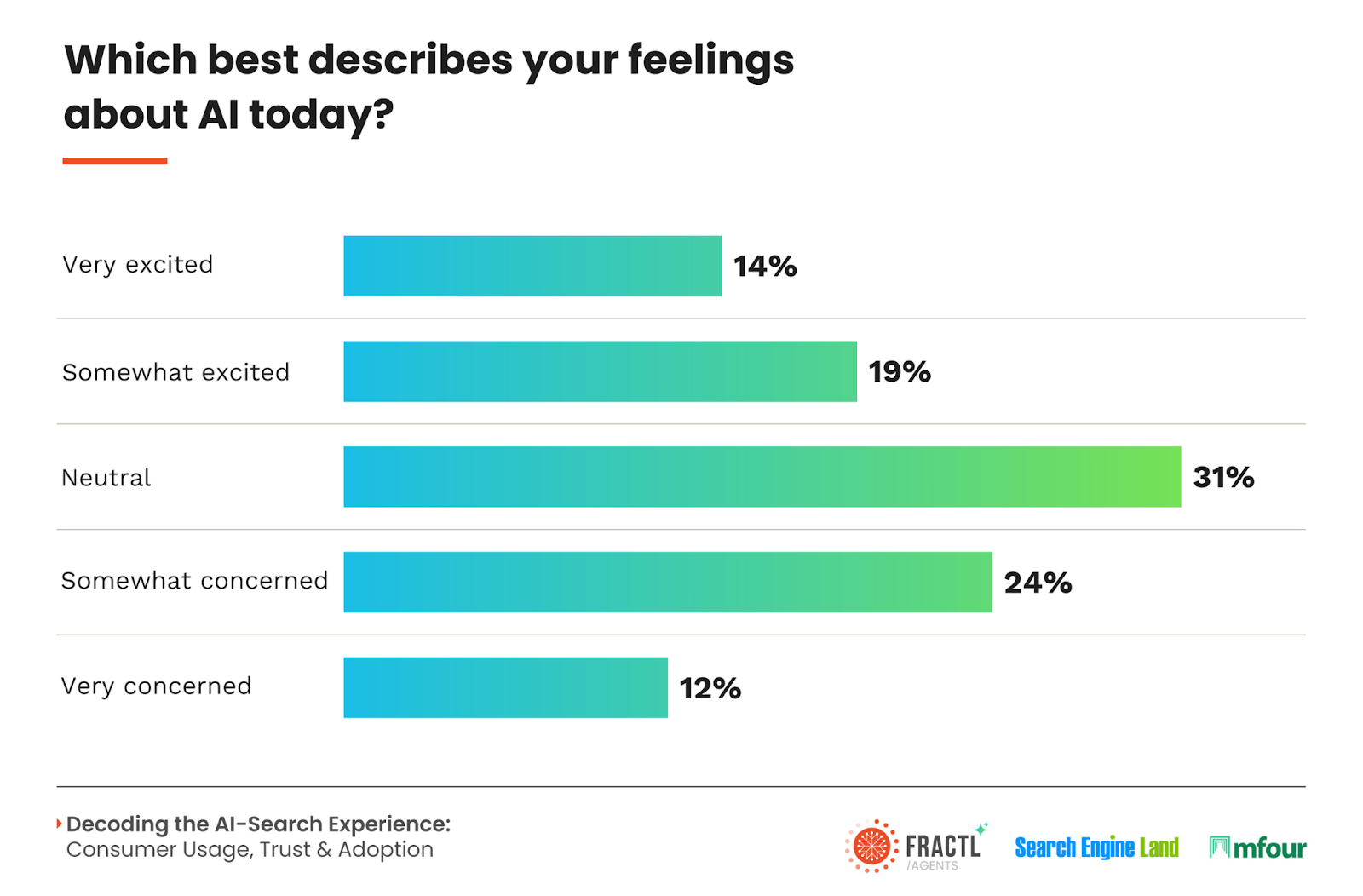 The Content Optimization Framework for AI Discovery - visual representation