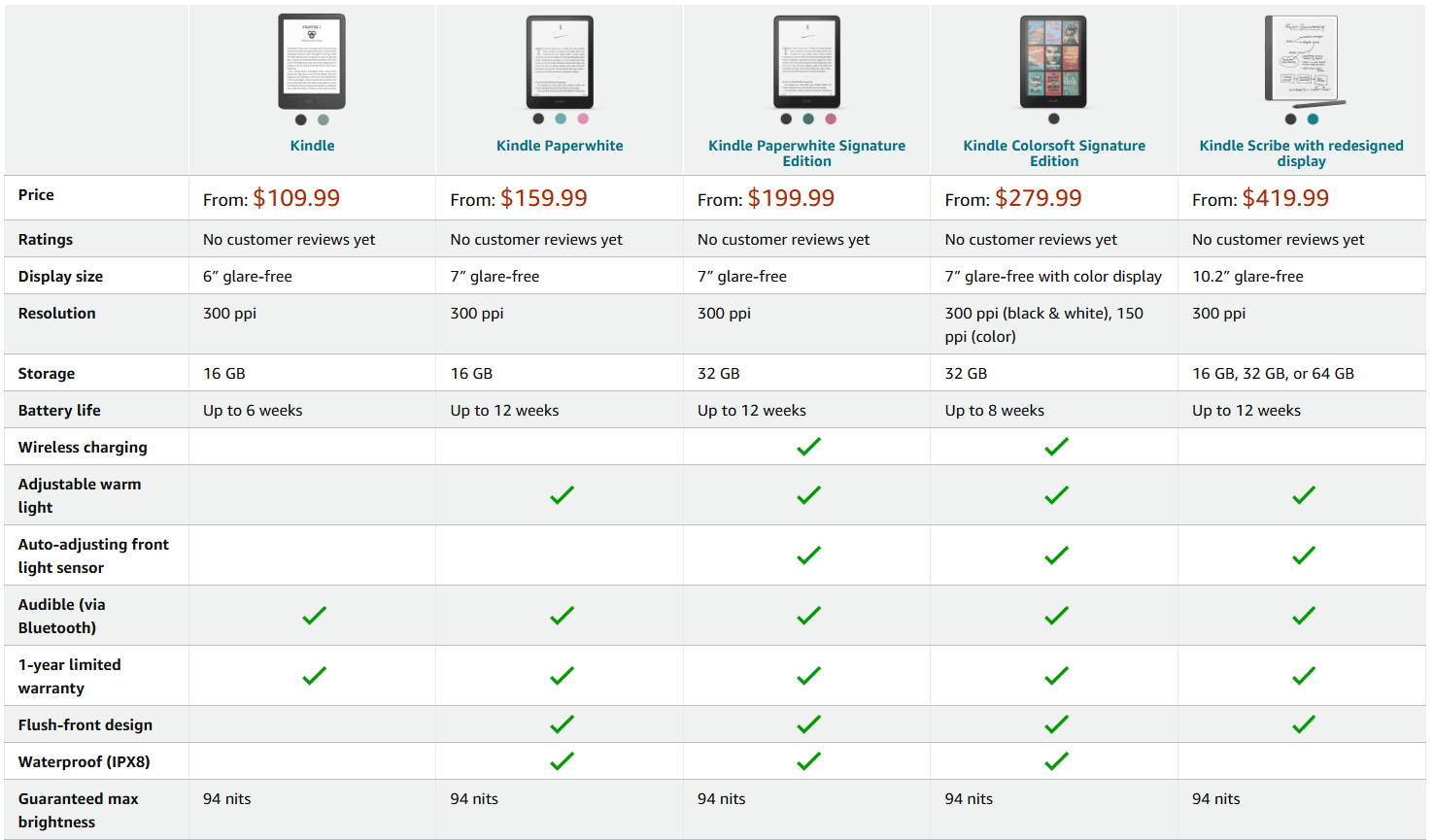 Comparison of Current Kindle Models - contextual illustration
