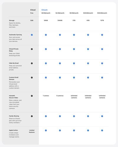 Understanding iCloud Storage - visual representation