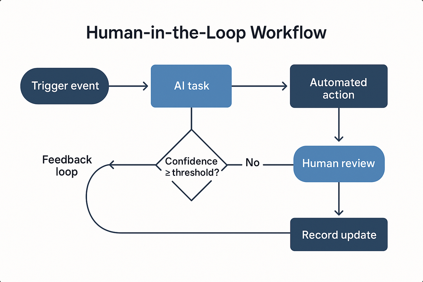 Common Pitfalls and Solutions in AI Development - contextual illustration