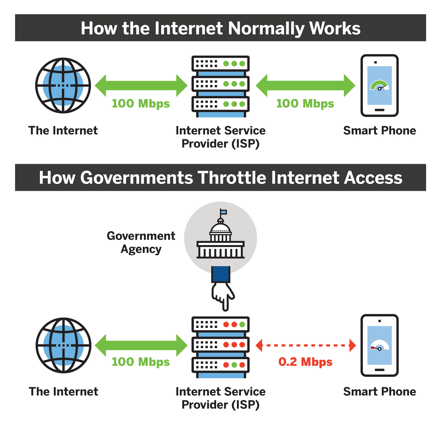 Stopping ISP Throttling - visual representation