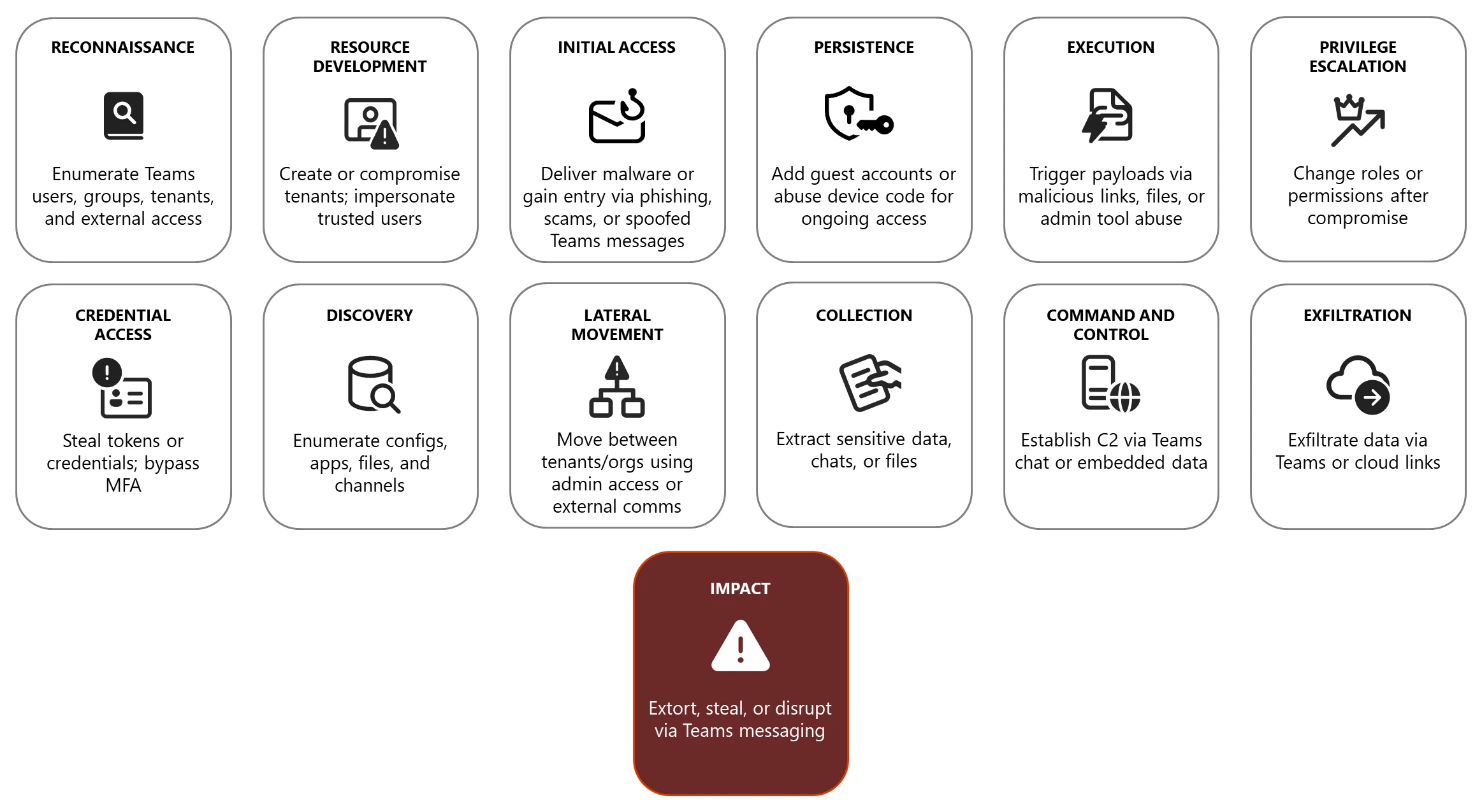 Future Trends in IT Helpdesk Impersonation - visual representation