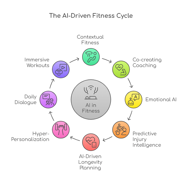 Understanding the AI Fitness Boom - visual representation