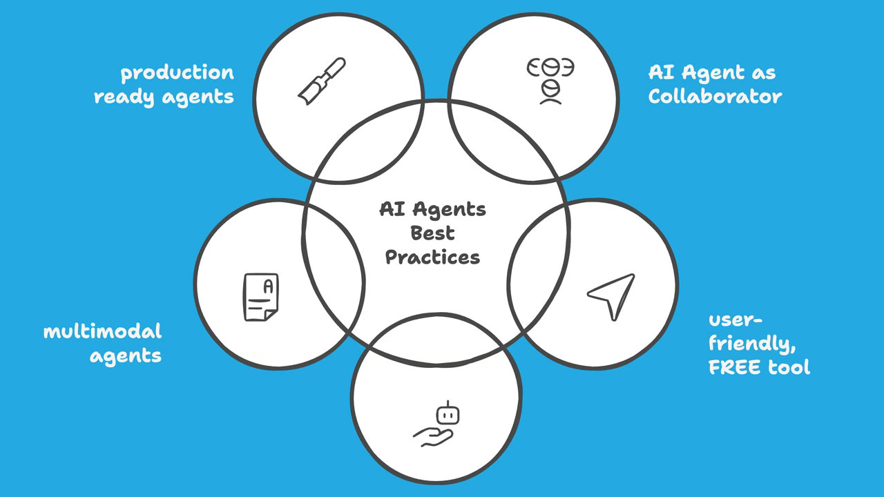 Best Practices for Using AI Agents - contextual illustration