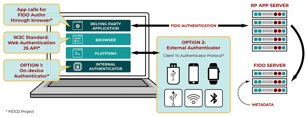Industry Response: FIDO Alliance's Initiative - contextual illustration