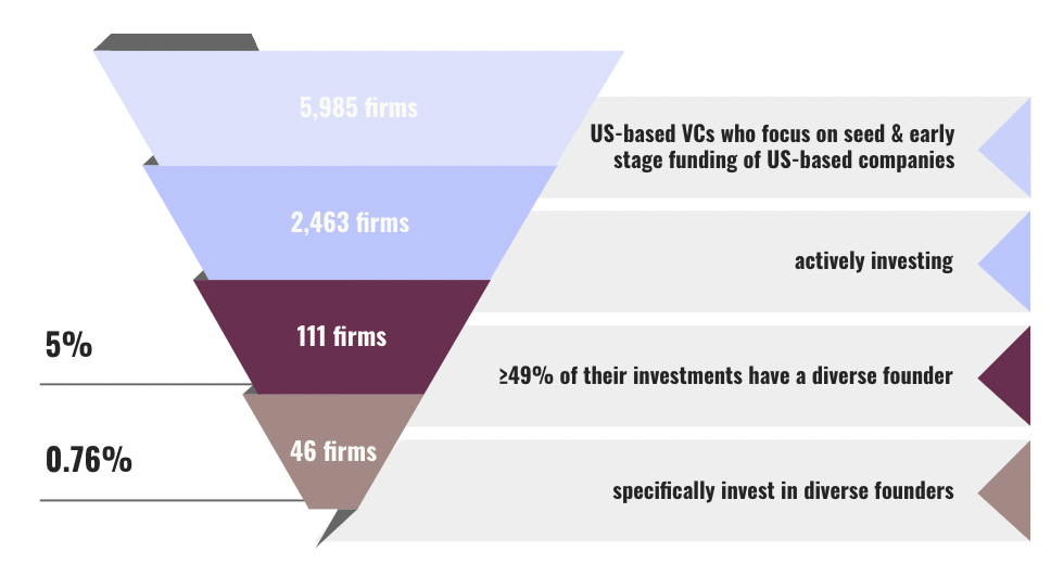 The Broader Collapse of Venture's Diversity Push - contextual illustration