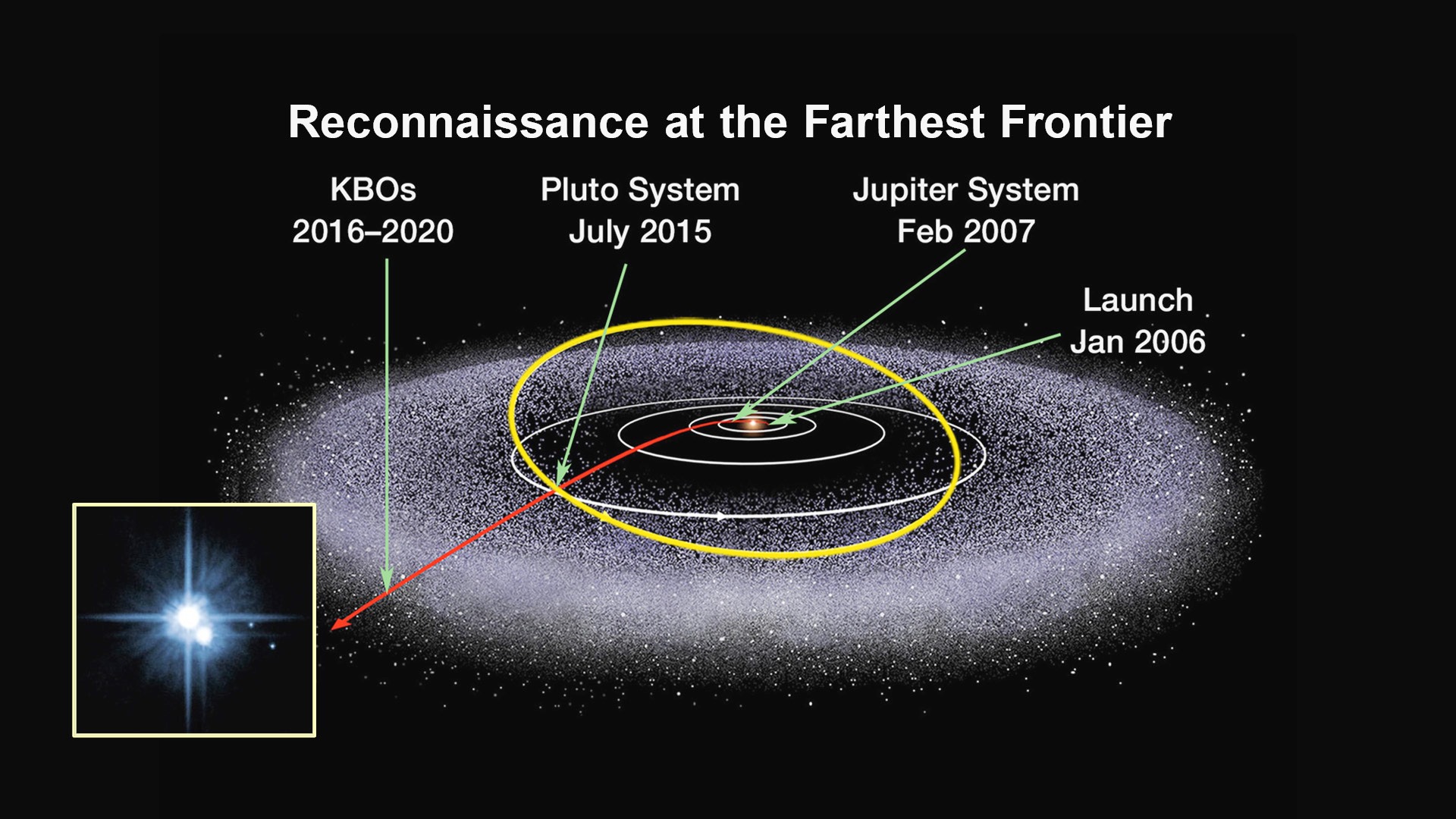 The Kuiper Belt: A Graveyard of Planetary Construction - contextual illustration