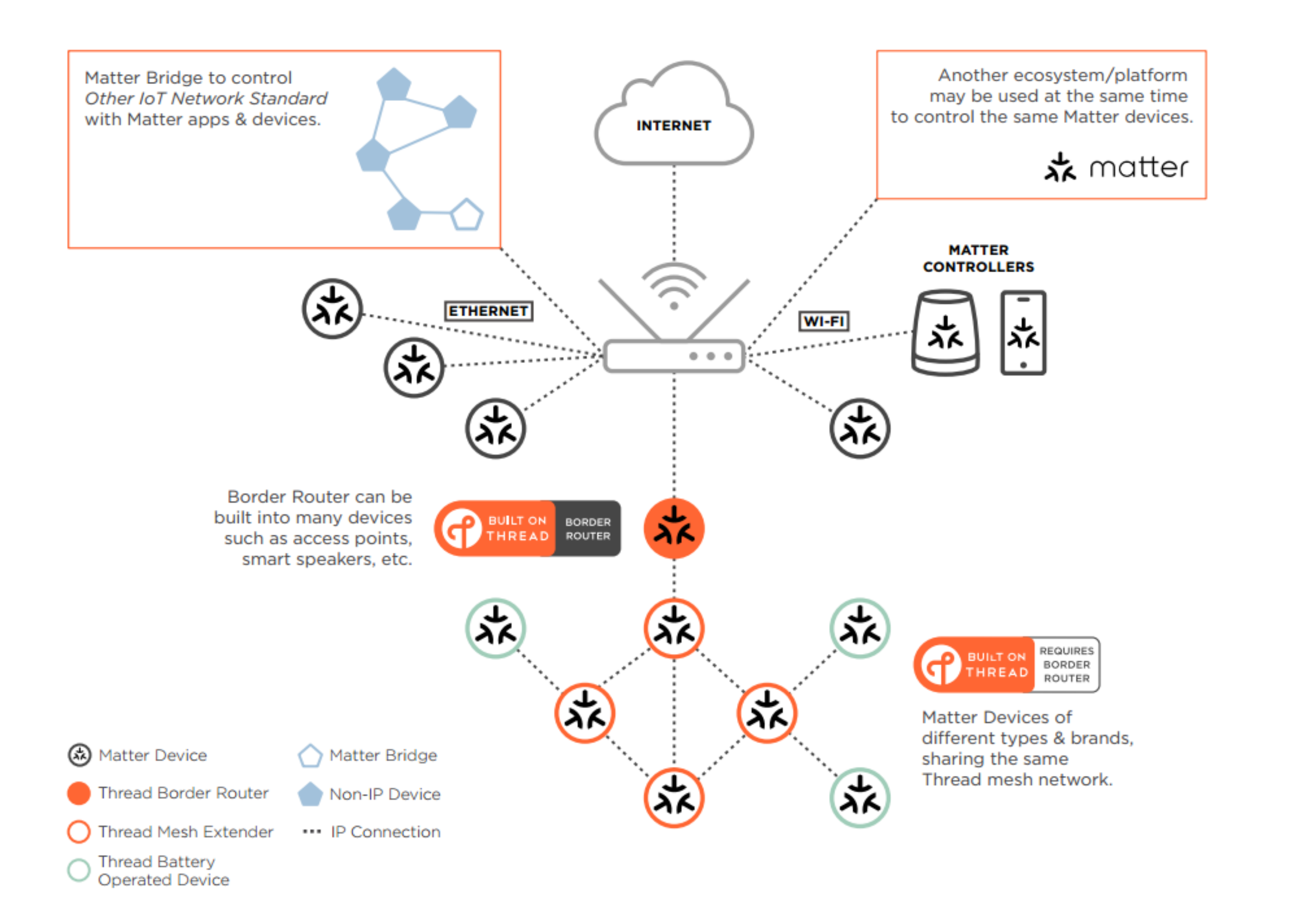 Understanding Matter-over-Thread Connectivity: What You Need to Know - contextual illustration