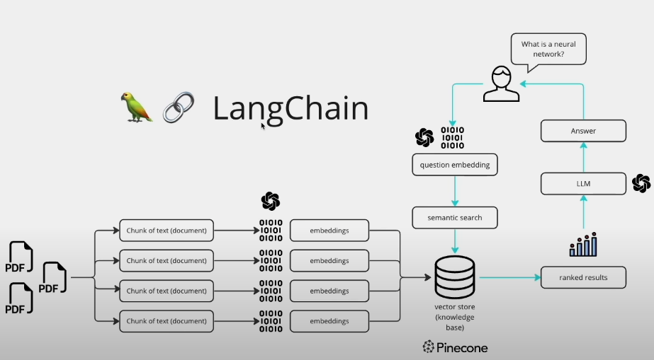 Understanding Lang Chain and Its Importance - visual representation