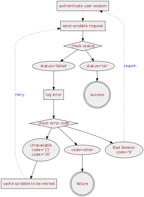 The Journey to Independence - visual representation