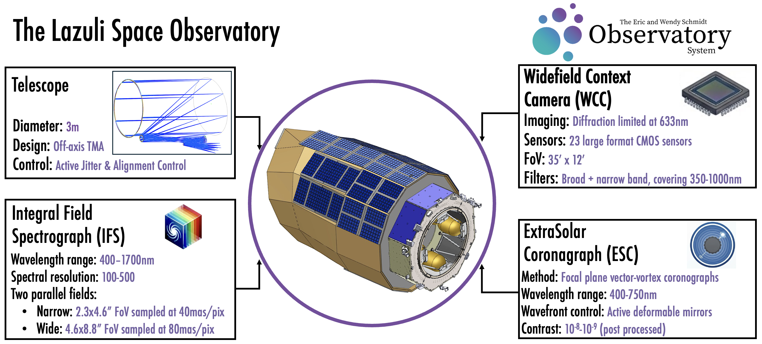 Understanding the Lazuli Space Observatory - visual representation