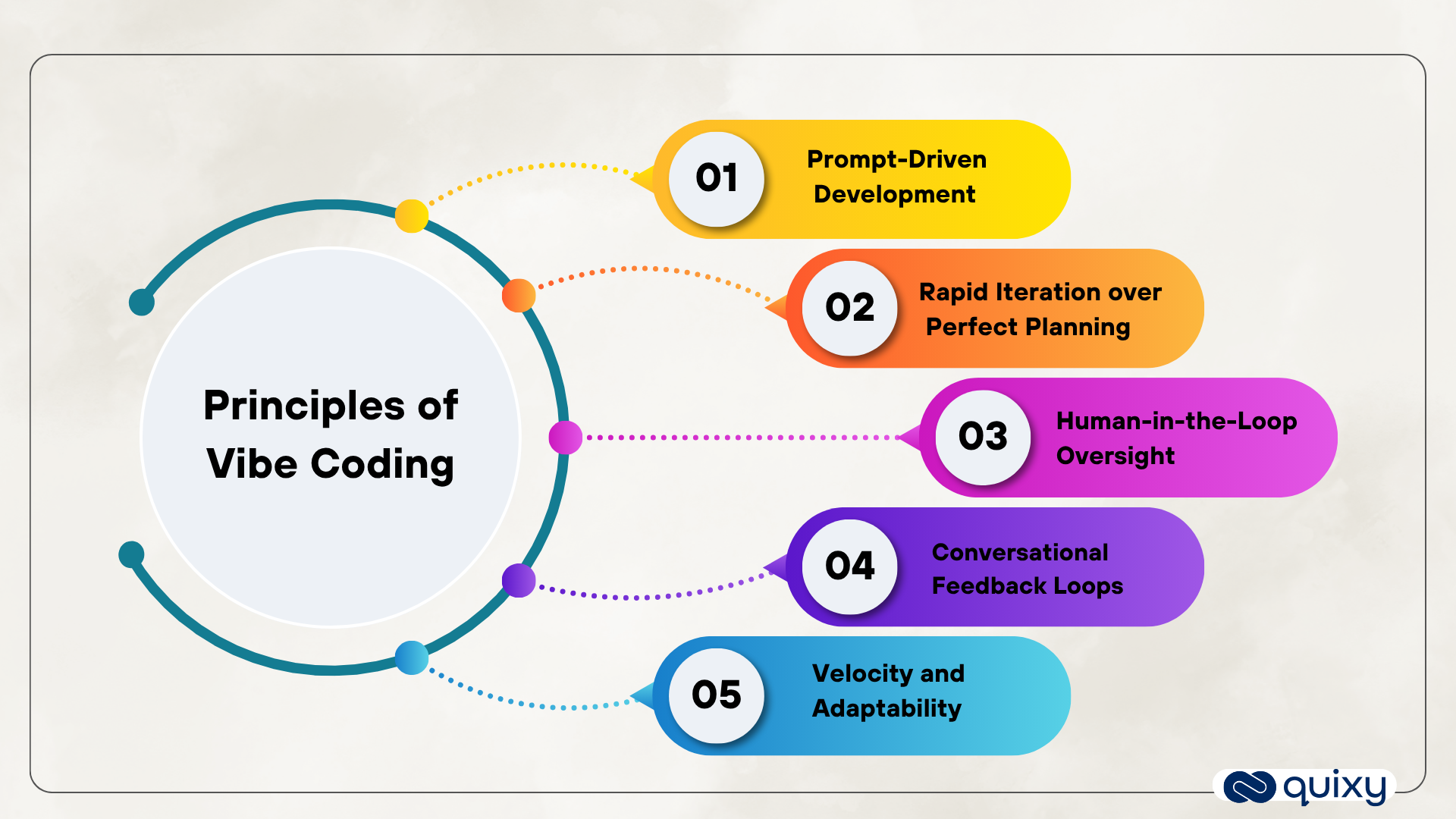 Introduction to Vibe Coding - visual representation