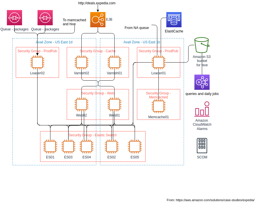 The Journey from Predictions to Actions - visual representation