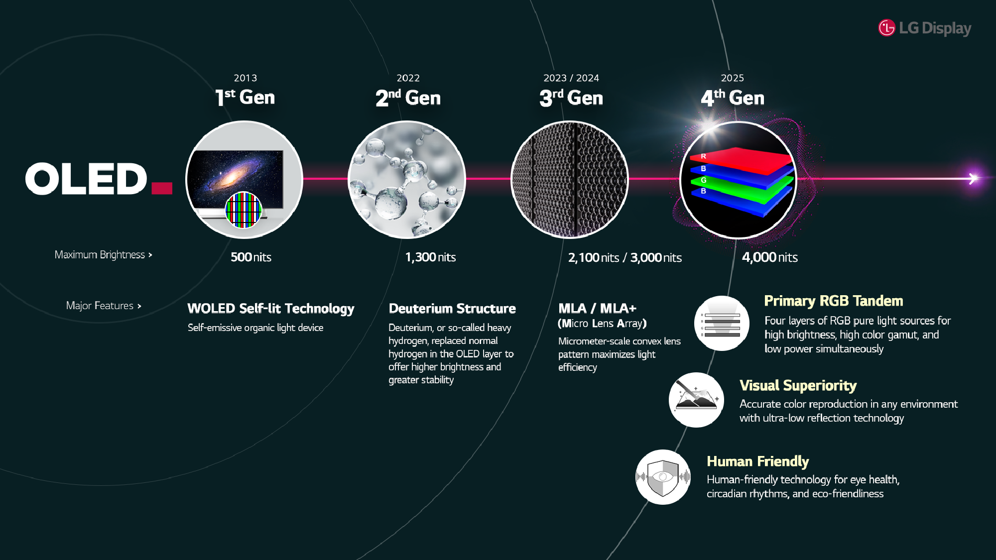 Why OLED and Mini-LED? - contextual illustration